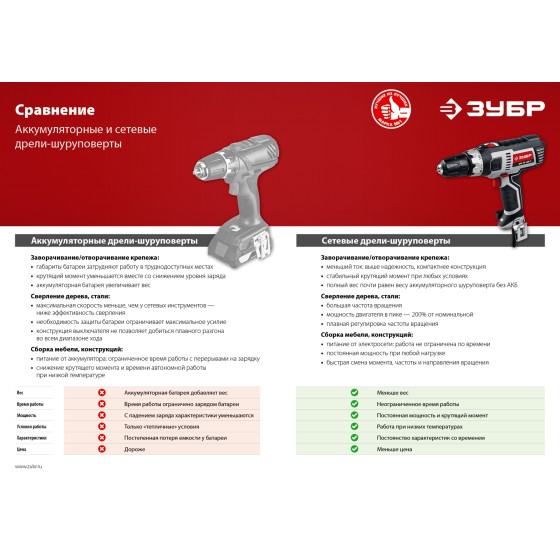 ЗУБР 500 Вт, 45 Н·м, сетевая дрель-шуруповерт (ДШ-М3-500-2) ЗУБР 500 Вт, 45 Н·м, сетевая дрель-шуруповерт (ДШ-М3-500-2)