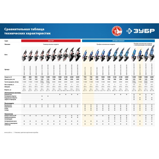 ЗУБР 2100 Вт, d180 мм, УШМ, АВТ, Профессионал (УШМ-П180-2100 ПВ) ЗУБР 2100 Вт, d180 мм, УШМ, АВТ, Профессионал (УШМ-П180-2100 ПВ)